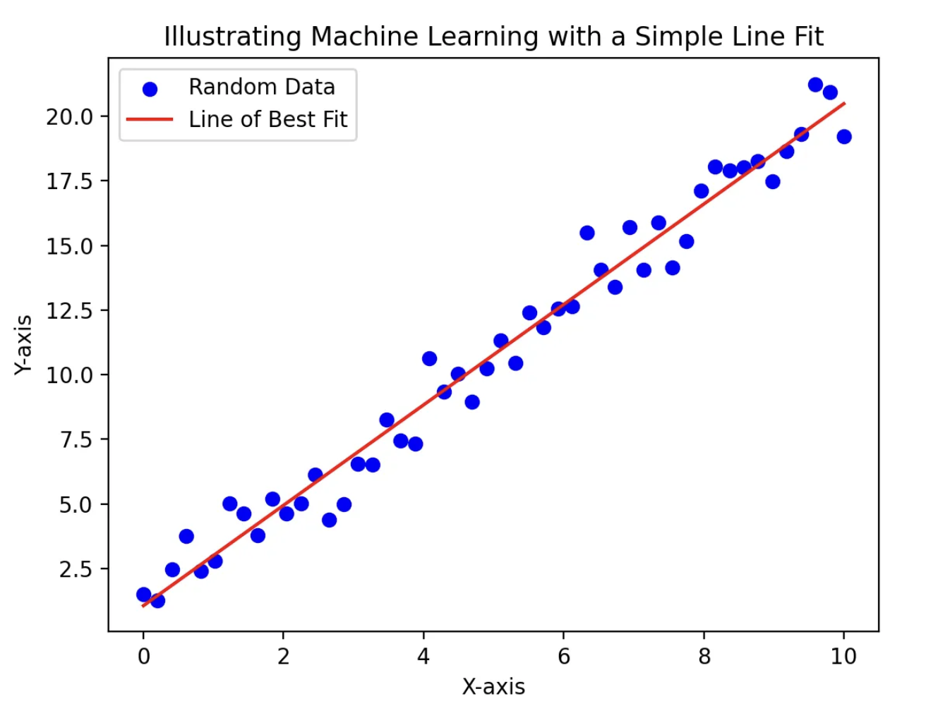 Linear regression fitting a curve to a set of data points